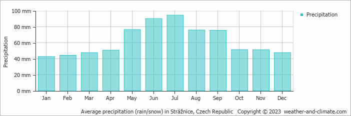 Average monthly rainfall, snow, precipitation in Strážnice, Czech Republic
