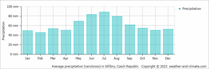 Average monthly rainfall, snow, precipitation in Stříbro, Czech Republic