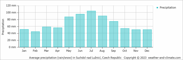 Average monthly rainfall, snow, precipitation in Suchdol nad Lužnicí, Czech Republic