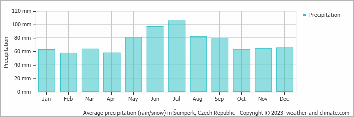 Average monthly rainfall, snow, precipitation in Šumperk, Czech Republic