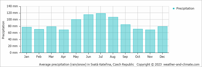 Average monthly rainfall, snow, precipitation in Svatá Kateřina, Czech Republic