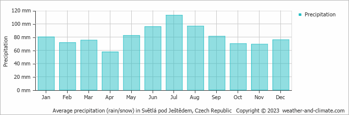 Average monthly rainfall, snow, precipitation in Světlá pod Ještědem, Czech Republic