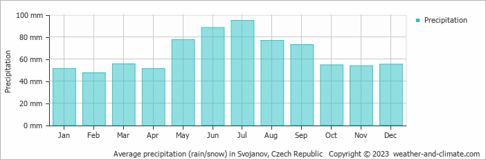 Average monthly rainfall, snow, precipitation in Svojanov, Czech Republic