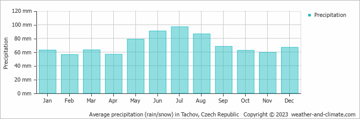Average monthly rainfall, snow, precipitation in Tachov, Czech Republic