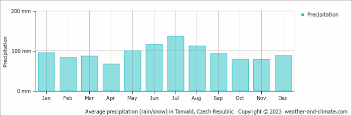 Average monthly rainfall, snow, precipitation in Tanvald, Czech Republic