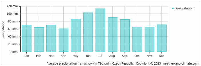 Average monthly rainfall, snow, precipitation in Těchonín, Czech Republic