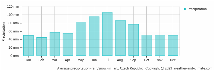 Average monthly rainfall, snow, precipitation in Telč, 