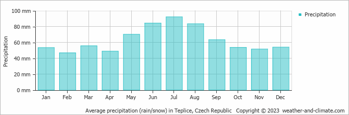 Average monthly rainfall, snow, precipitation in Teplice, Czech Republic
