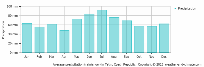 Average monthly rainfall, snow, precipitation in Tetín, Czech Republic