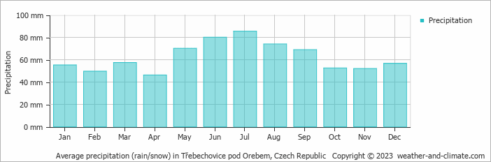 Average monthly rainfall, snow, precipitation in Třebechovice pod Orebem, 