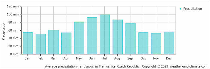 Average monthly rainfall, snow, precipitation in Třemošnice, Czech Republic