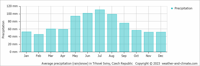 Average monthly rainfall, snow, precipitation in Trhové Sviny, Czech Republic