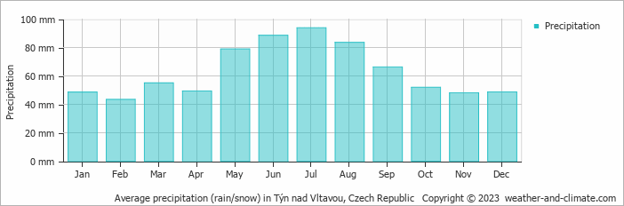 Average monthly rainfall, snow, precipitation in Týn nad Vltavou, Czech Republic