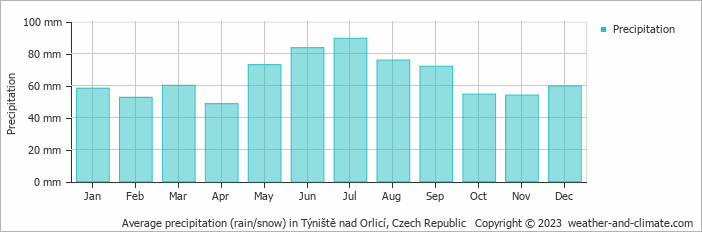 Average monthly rainfall, snow, precipitation in Týniště nad Orlicí, Czech Republic