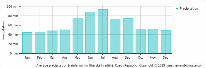 Average monthly rainfall, snow, precipitation in Uherské Hradiště, Czech Republic