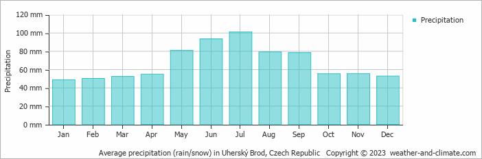 Average monthly rainfall, snow, precipitation in Uherský Brod, Czech Republic