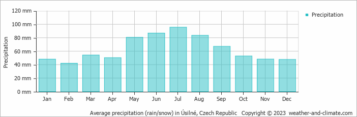 Average monthly rainfall, snow, precipitation in Úsilné, Czech Republic