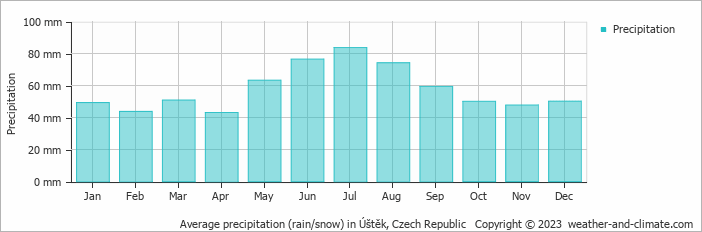 Average monthly rainfall, snow, precipitation in Úštěk, Czech Republic