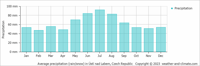 Average monthly rainfall, snow, precipitation in Ústí nad Labem, Czech Republic