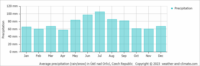 Average monthly rainfall, snow, precipitation in Ústí nad Orlicí, Czech Republic
