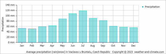Average monthly rainfall, snow, precipitation in Vaclavov u Bruntalu, Czech Republic