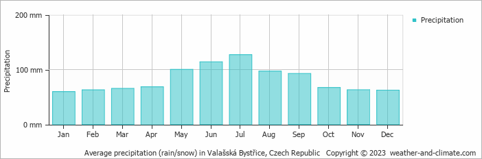 Average monthly rainfall, snow, precipitation in Valašská Bystřice, Czech Republic