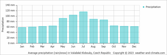 Average monthly rainfall, snow, precipitation in Valašské Klobouky, Czech Republic
