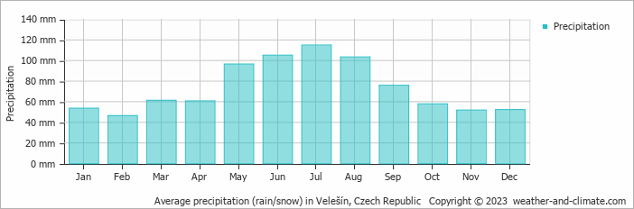 Average monthly rainfall, snow, precipitation in Velešín, Czech Republic