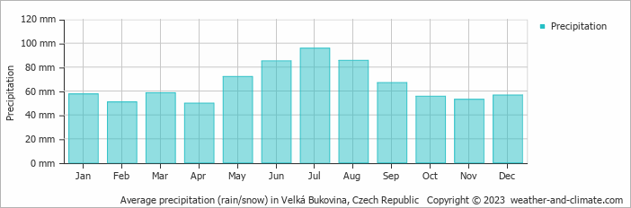 Average monthly rainfall, snow, precipitation in Velká Bukovina, Czech Republic