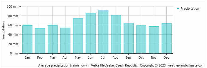 Average monthly rainfall, snow, precipitation in Velká Hleďsebe, Czech Republic