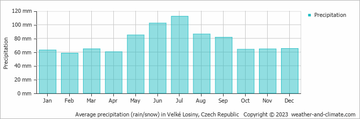 Average monthly rainfall, snow, precipitation in Velké Losiny, Czech Republic