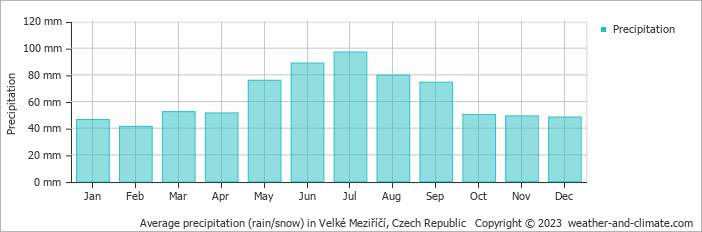 Average monthly rainfall, snow, precipitation in Velké Meziříčí, Czech Republic