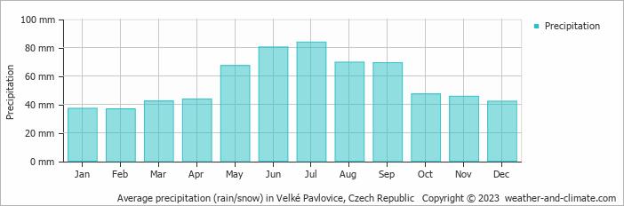 Average monthly rainfall, snow, precipitation in Velké Pavlovice, Czech Republic