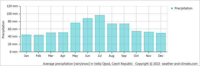 Average monthly rainfall, snow, precipitation in Velký Újezd, Czech Republic