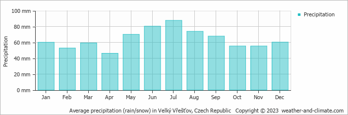Average monthly rainfall, snow, precipitation in Velký Vřešťov, Czech Republic