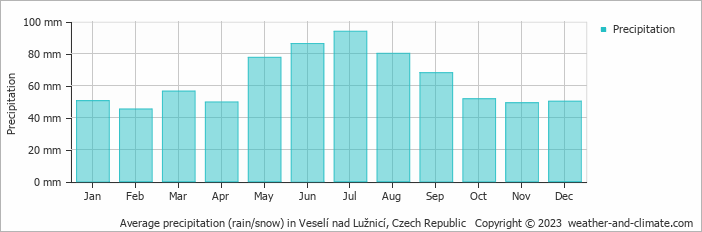 Average monthly rainfall, snow, precipitation in Veselí nad Lužnicí, Czech Republic