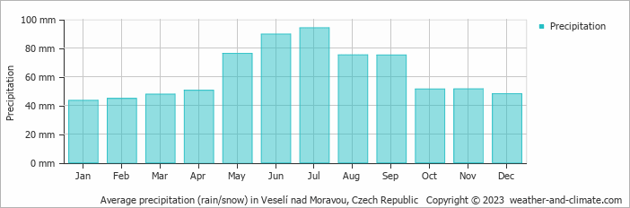 Average monthly rainfall, snow, precipitation in Veselí nad Moravou, Czech Republic