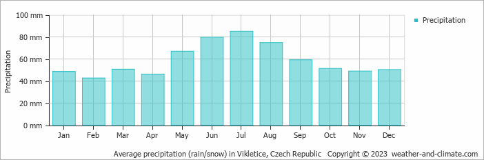 Average monthly rainfall, snow, precipitation in Vikletice, Czech Republic