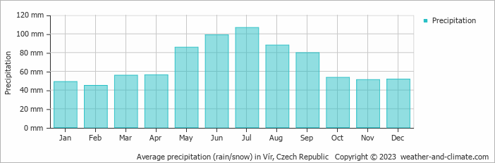 Average monthly rainfall, snow, precipitation in Vír, Czech Republic