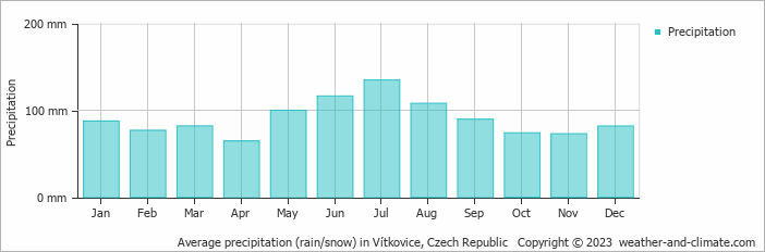 Average monthly rainfall, snow, precipitation in Vítkovice, Czech Republic