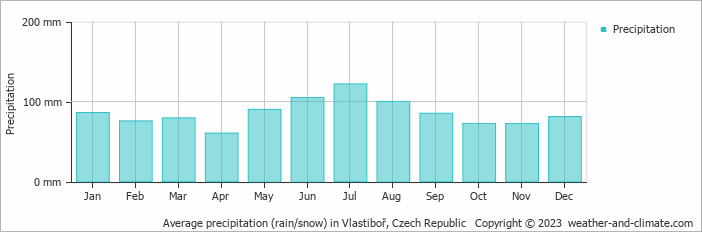 Average monthly rainfall, snow, precipitation in Vlastiboř, Czech Republic