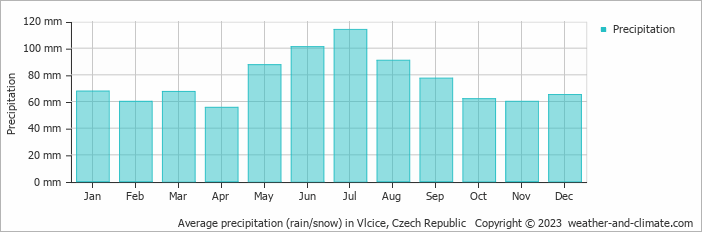 Average monthly rainfall, snow, precipitation in Vlcice, Czech Republic