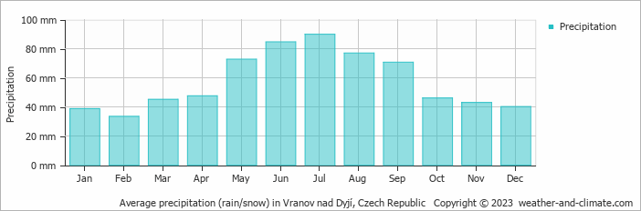 Average monthly rainfall, snow, precipitation in Vranov nad Dyjí, Czech Republic