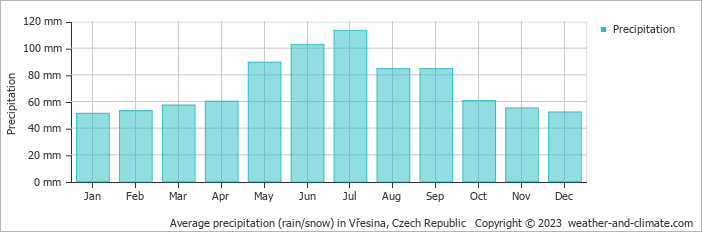 Average monthly rainfall, snow, precipitation in Vřesina, Czech Republic