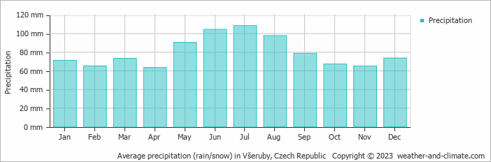 Average monthly rainfall, snow, precipitation in Všeruby, Czech Republic