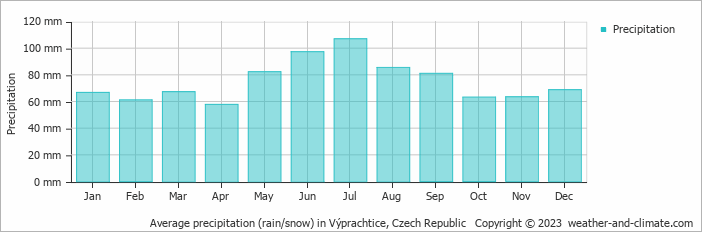 Average monthly rainfall, snow, precipitation in Výprachtice, Czech Republic