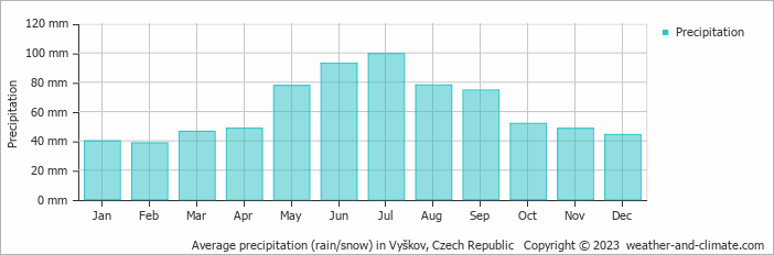 Average monthly rainfall, snow, precipitation in Vyškov, Czech Republic