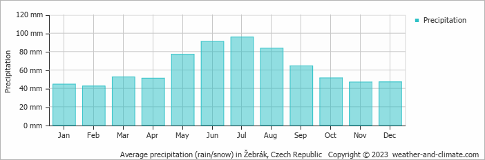 Average monthly rainfall, snow, precipitation in Žebrák, Czech Republic