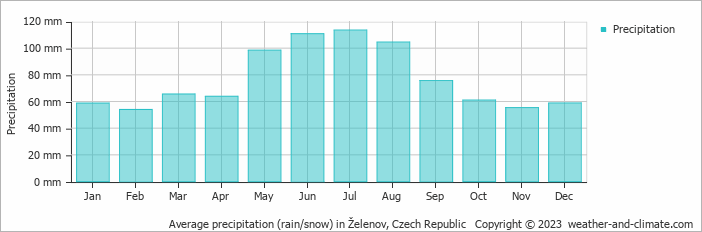 Average monthly rainfall, snow, precipitation in Želenov, Czech Republic