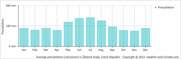 Average monthly rainfall, snow, precipitation in Železná Ruda, Czech Republic